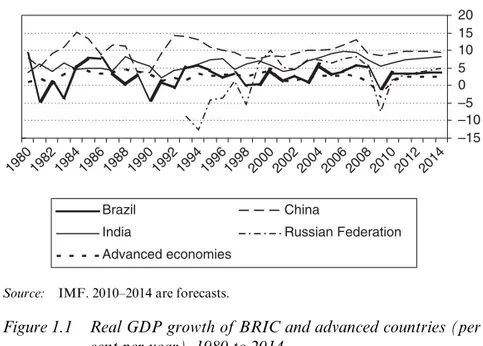 Figure 1.1   Real GDP growth of BRIC and advanced countries (per  cent per year), 1980 to 2014