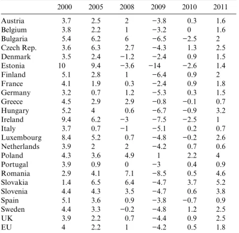 Table 1.1 shows the eff ects of the crisis on GDP growth in EU  countries. The eurozone has been particularly hard hit by the crisis,  as well as the UK
