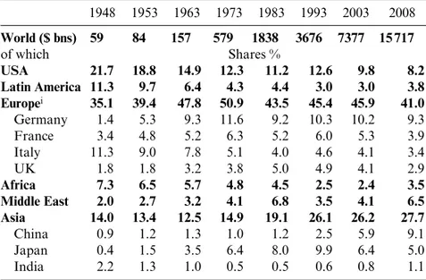 Table 2.1   World merchandise exports by regions and selected econ- econ-omies, 1948–2008 1948 1953 1963 1973 1983 1993 2003 2008 World ($ bns) 59 84 157 579 1838 3676 7377 15 717 of which Shares % USA 21.7 18.8 14.9 12.3 11.2 12.6 9.8 8.2 Latin America 11