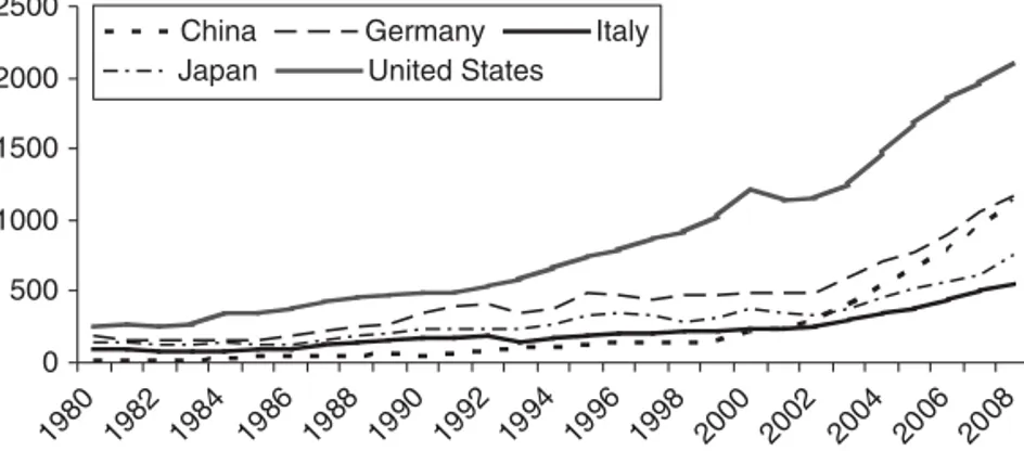 Figure 2.3  Imports of goods, $ billions