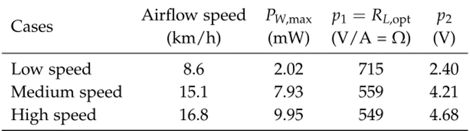 Table 1. Data regarding the characterization and modeling of the wind tur-