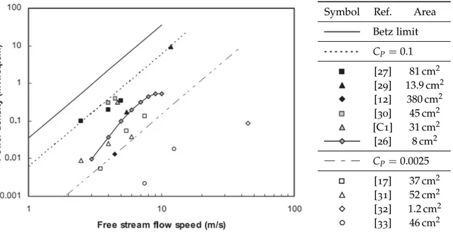 Figure 6. Performance comparison for airflow generators reported in the literature, plotted as