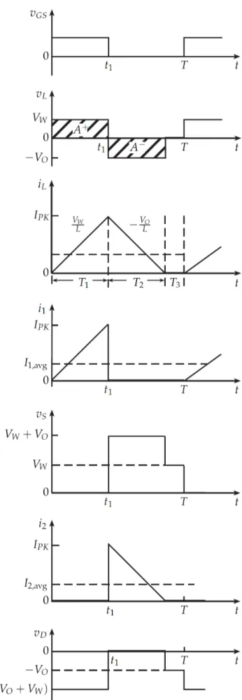 Figure 8. Qualitative waveforms of all relevant electrical quantities of the