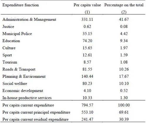 Table 1.1: Composition of current expenditure in the period 2006-2011, average values.