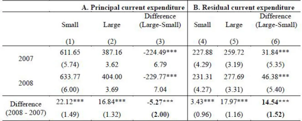 Table 1.3: Regression DD estimates of fiscal reform on principal and residual expenditure.