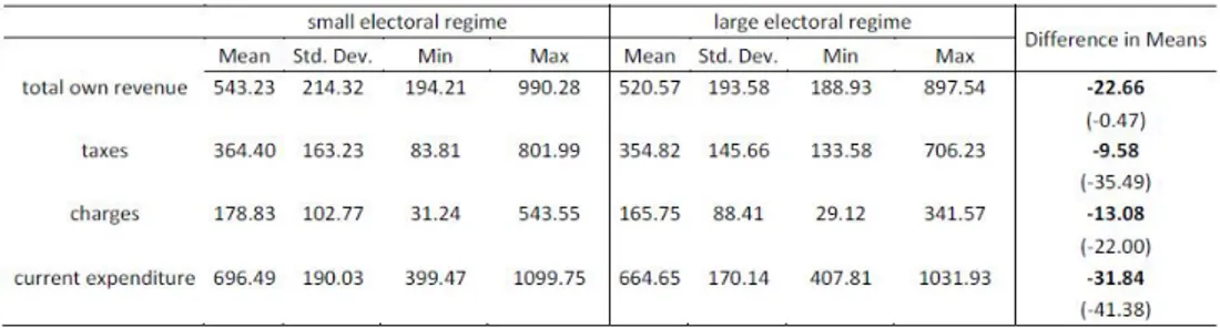 Table 3.5: Descriptive statistics for small and large electoral regimes relative to switching municipalities.