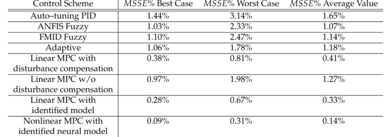 Table 3. MSSE % values obtained via the MC analysis for controller performance evaluation.
