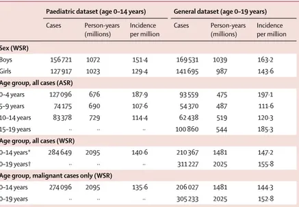 Table 2: Numbers of cancer cases, person-years, and overall cancer incidence, by sex, age group, and  malignant status