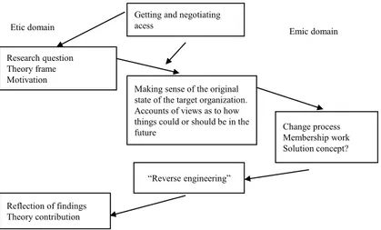 Figure 1. Interventionist research process: an example