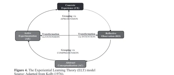 Figure 4. The Experiential Learning Theory (ELT) model