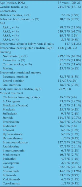 Table 1 Descriptive details of preoperative medications in 375 CD patients.