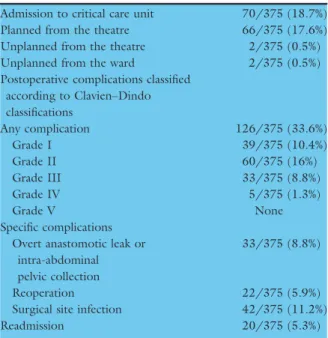 Table 3 Descriptive details of 30-day postoperative outcome in 375 CD patients.