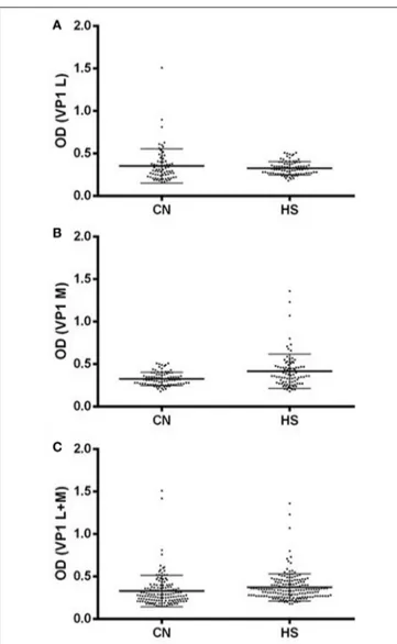 FIGURE 1 | Serologic profile of serum antibody reactivity to BKPyV mimotopes VP1 L (A) and VP1 M (B) and VP1 L+M (C)