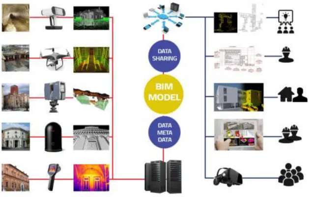 Fig. 1: Integrated survey and diagnostics methodologies applied to existing building management: 3D time of  flight laser; scanner survey; topographic survey; spectrophotometric survey