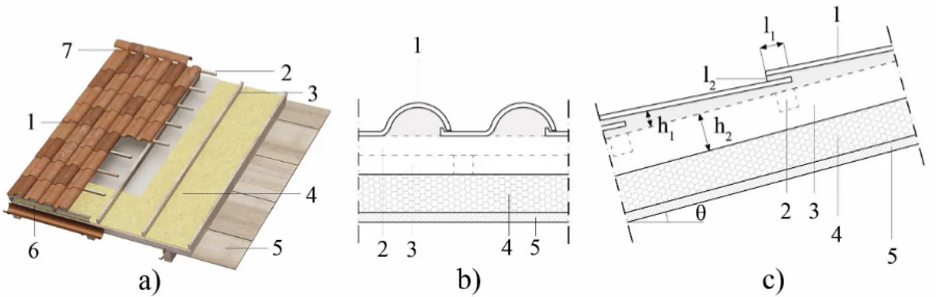 Figure 2.  3D sketch: (a) and cross sections of the ventilated roof (b); 1: tiles; 2: batten; 3: counter-