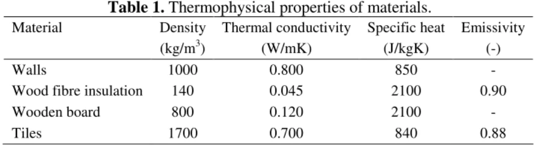 Table 1.  Thermophysical properties of materials. 