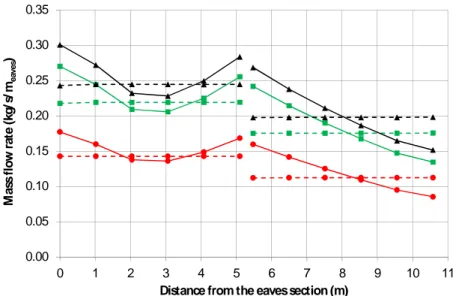 Figure 5.  Mass flow rate within the ASV. Continuous line: case Vperm; dotted lines: case Vimp