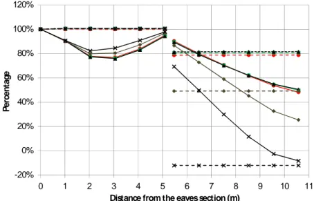 Figure 7.  Mass flow rate within the ASV with respect to that at the eaves. Continuous line: case 