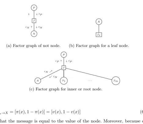 Fig. 3: Examples of factor graph