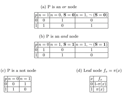 Table 1: Cpts of factors (a) P is an or node p n = 1 n = 0, S = 0 n = 1, ¬ (S = 0) 0 0 1 0 1 1 0 1 (b) P is an and node p n = 0 n = 1, S = 1 n = 1, ¬ (S = 1) 0 1 0 1 1 0 1 0 (c) P is a not node p n = 0 n = 1 0 0 1 1 1 0 (d) Leaf node f x = π(x)xfx0 1-π(x)1
