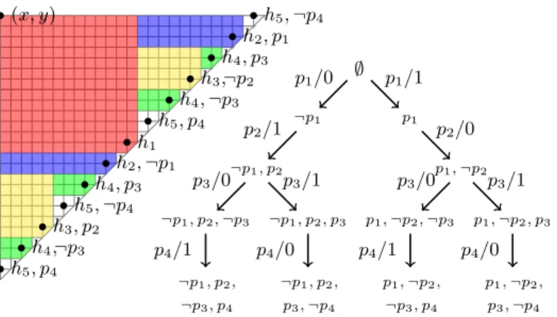 Fig. 2. A tree-model for θ = ∀p 1 ∃p 2 ∀p 3 ∃p 4 (p 1 ∨p 2 )∧(¬p 1 ∨¬p 2 )∧(p 3 ∨p 4 )∧(¬p 3 ∨¬p 4 )