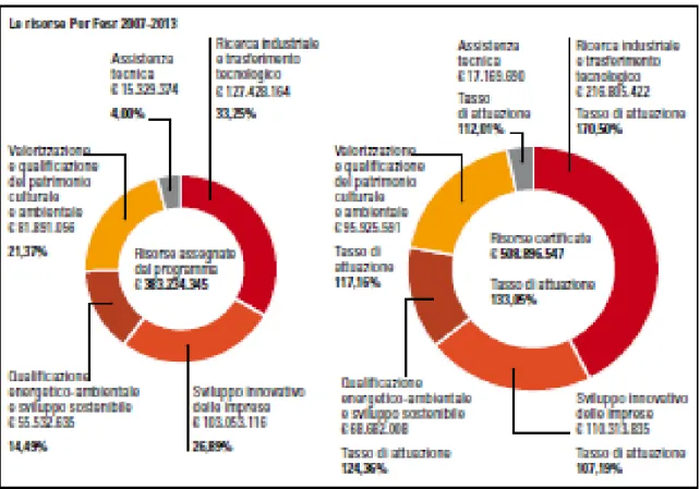 Figura 1: Riparto per Assi delle risorse finanziarie recate dal FESR nel periodo 2007- 2007-2013                        