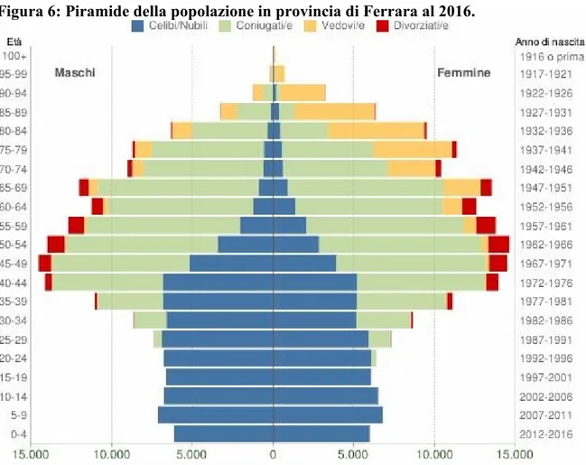 Figura 6: Piramide della popolazione in provincia di Ferrara al 2016. 