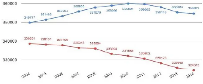 Figura 10: Andamento del totale dei residenti  e dei residenti al netto degli stranieri, nel  periodo 2004-14 