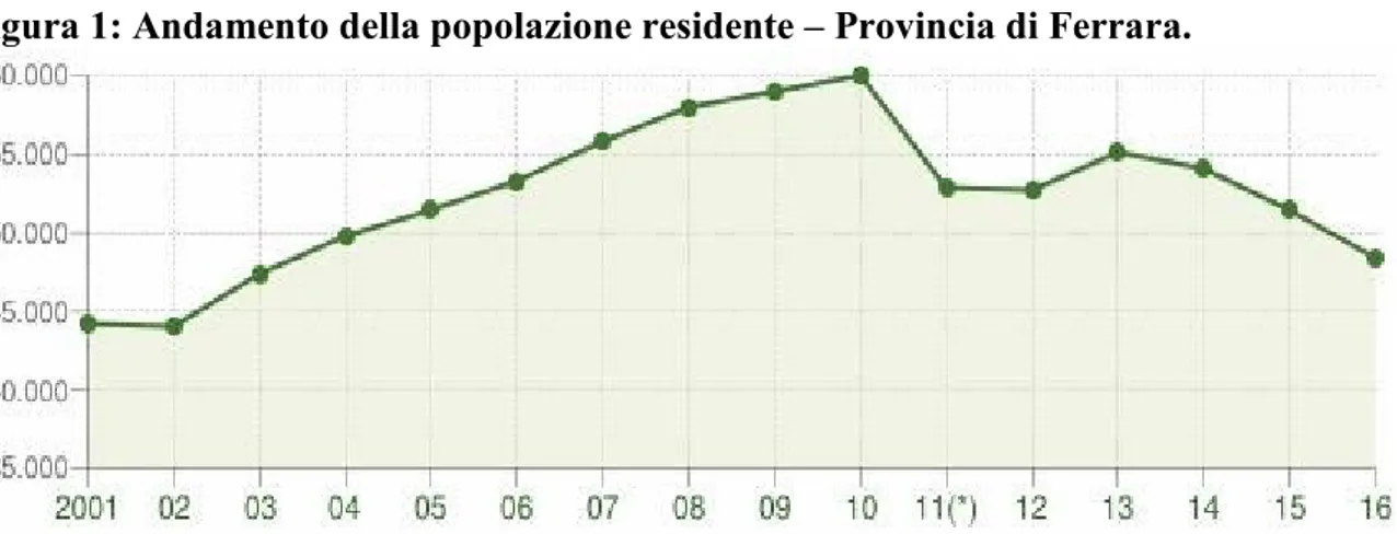 Figura 1: Andamento della popolazione residente – Provincia di Ferrara. 