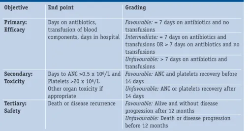 Table 8.1: Proposed graded clinical end points in quality assessment Objective Primary: Efficacy Secondary:  Toxicity Tertiary: Safety End point Days on antibiotics, transfusion of blood components, days in hospital