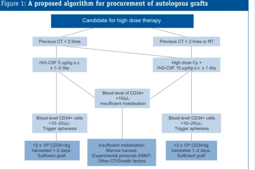 Figure 1: A proposed algorithm for procurement of autologous grafts