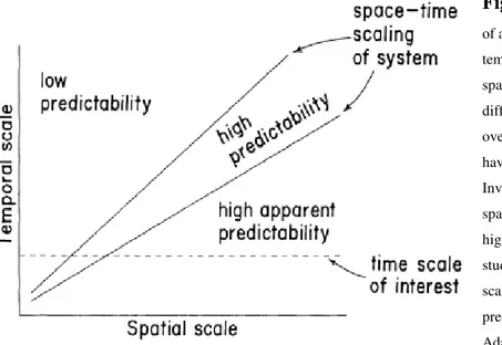 Figure  1:  As  the  spatial  scaling  of a system increases, so also does its  temporal  scaling,  although  these  space-time  scalings  differ  for  different  systems