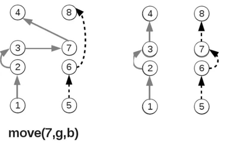 Figura 7.4: Il tour grigio è denotato con g, il tour nero con b e i servizi con i numeri