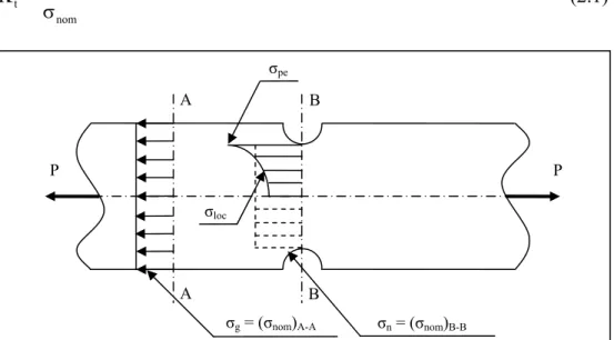 Fig. 2.2: Effetto d’intaglio in una piastra sollecitata a trazione 