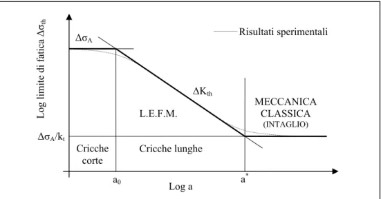 Fig. 2.5: Comportamento a fatica di un materiale in presenza di cricche e intagli 
