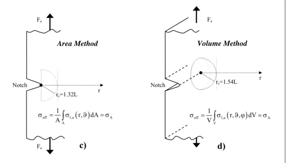 Fig. 2.7: Formalizzazione del metodo di area c) e del metodo di volume d) 