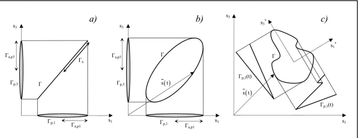 Fig. 3.1: Tipologie di percorsi di carico per stati piani di tensione 