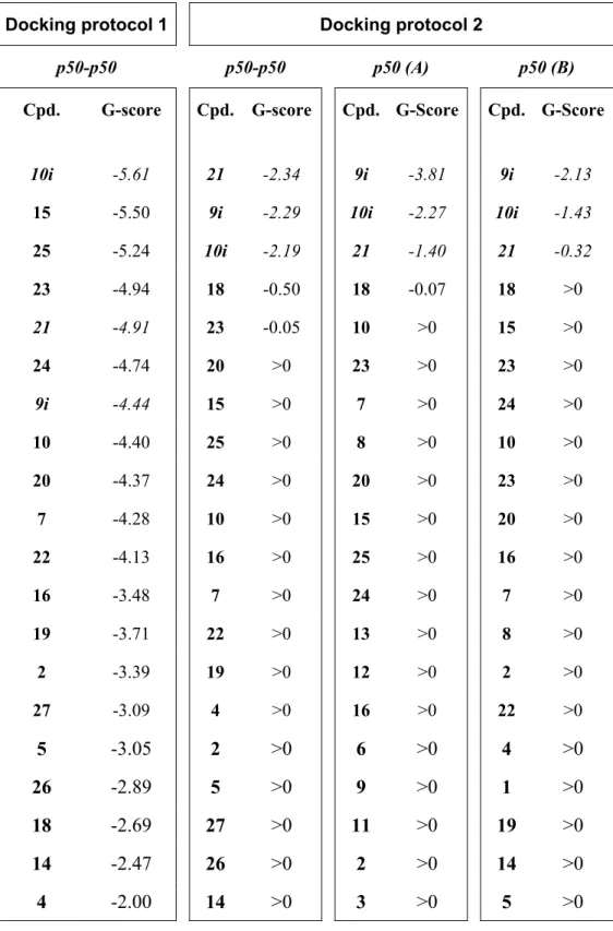 Table 3. Ranking of the poses of natural compounds and test set inhibitors (9i and 10i) in the target NF-kappaB 