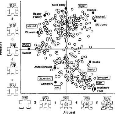 Figura  7.    Distribuzione  delle  immagini  dell’International  Affective  Picture System (IAPS) sulle due dimensioni della valenza affettiva (pleasure) e  dell’arousal