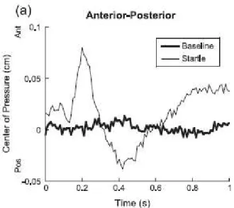 Figura 2.2. Un esempio di segnale relativo ad una risposta motoria globale di  startle  registrata  dallo  strumento  ideato  da  Hillman  (da  Hillman,   Hsiao-Wecksler, &amp; Rosengren, 2005, International Journal of Psychophysiology, 55,  45– 49)