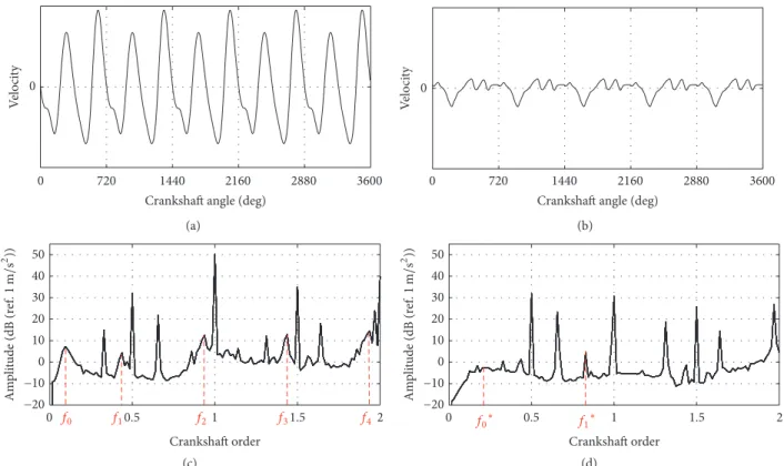 Figure 9: Crankshaft-angle-based trend (reported over five thermodynamic cycles) and order-based spectral analysis of 