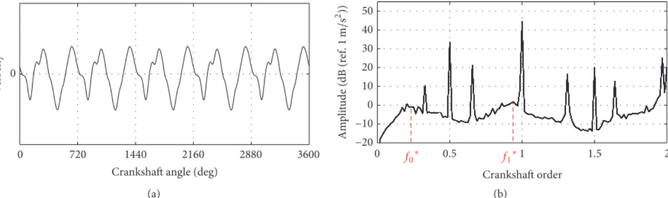 Figure 10: Crankshaft-angle-based trend and order-based spectral analysis of 