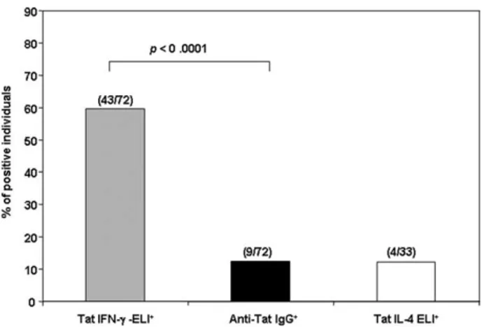 FIGURE 1. Predominant Th1 polarization of the adaptive anti-Tat im- im-munity in asymptomatic HIV-1 infection