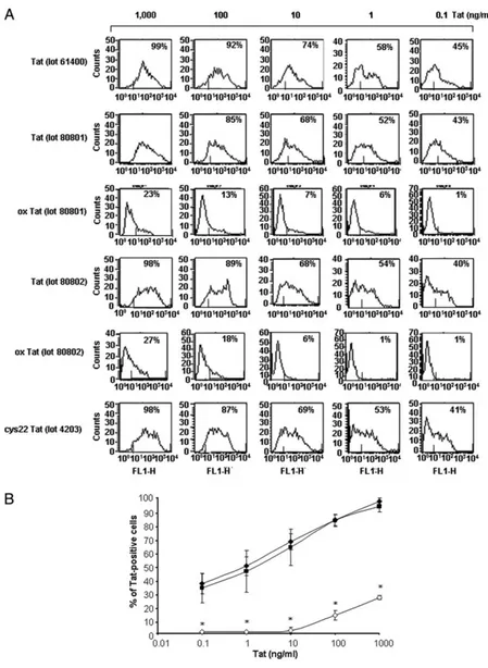 FIGURE 3. Native wt and cys22 Tat protein but not oxidized Tat are efficiently taken up by MDDC