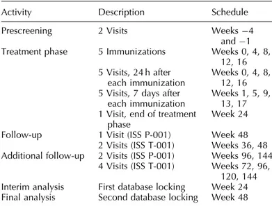 Table 8. Clinical and laboratory evaluations performed in the preventive and therapeutic clinical trials of the Tat vaccine candidate.