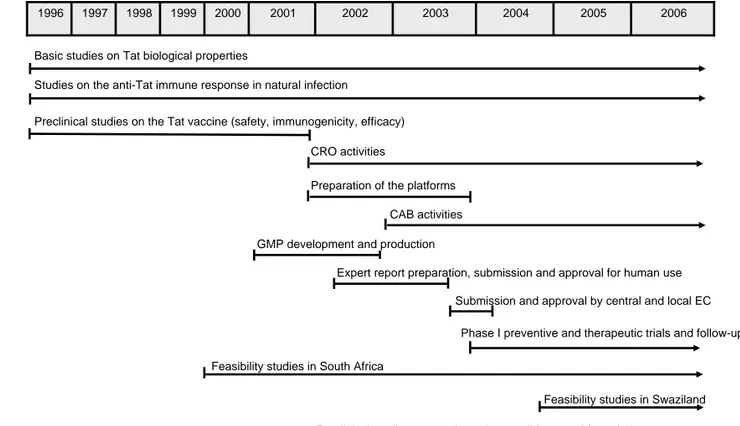 Fig. 2. Timeline of the Tat vaccine programme. Timeline of the activities undertaken for the development and conduct of phase I clinical trials with the Tat vaccine candidate, preparatory studies in developing countries and the development of a second/thir