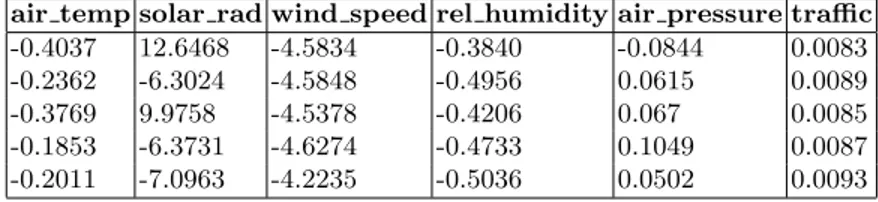 Table 3. Coefficients of the linear functions (best individuals). air temp solar rad wind speed rel humidity air pressure traffic -0.4037 12.6468 -4.5834 -0.3840 -0.0844 0.0083 -0.2362 -6.3024 -4.5848 -0.4956 0.0615 0.0089 -0.3769 9.9758 -4.5378 -0.4206 0.