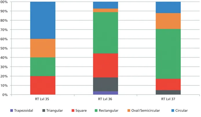 Figure 8  Percentage distribution of use area shapes on retouchers from Riparo Tagliente (RT)