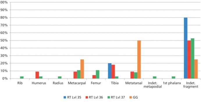 Figure 4  Percentage contribution of anatomical elements as raw material sources at Riparo Tagliente (RT) and Grotta della  Ghiacciaia (GG).100%90%80%70%60%50%40%30%20%10%0%