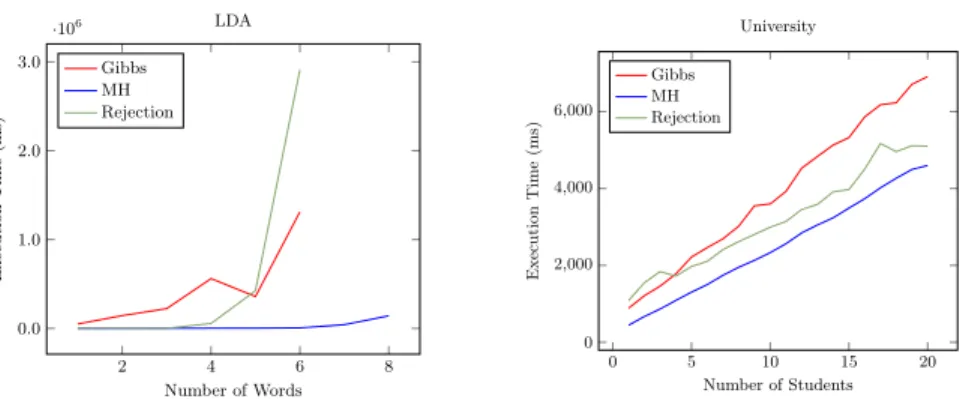 Fig. 4. Both graphs show how the number of facts affects the execution time. The left one is related to the LDA model while the right one to the university model